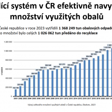 A už to víte, že lidé v roce 2023 vytřídili 1 368 249 tun obalových odpadů ...