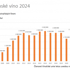 Dlouholetý přehled 2005 - 2024