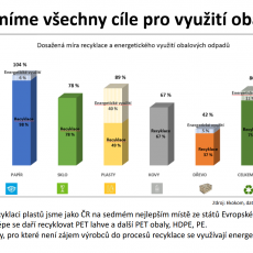 A už to víte, že se plní všechny cíle pro využití obalů ...