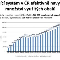 A už to víte, že lidé v roce 2023 vytřídili 1 368 249 tun obalových odpadů ...